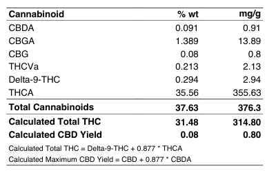 Bakeboxx THCA number on COA